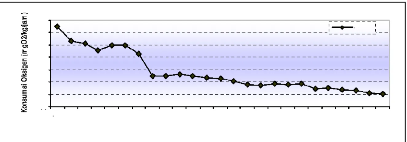 Gambar 1. Grafik rata-rata konsumsi oksigen udang vannamei berdasarkan bobot tubuh (mg O 2 /kg/jam)  Berdasarkan pada grafik 1 diatas diketahui ternyata udang yang berbobot tubuh 0,7- 1,7 gram  memiliki konsumsi oksigen yang relatif tinggi dari pada kelomp