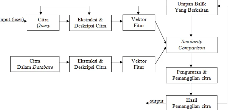 Gambar 2.5. Diagram Sistem Content Based Image Retrieval (Long, et al. 2003)
