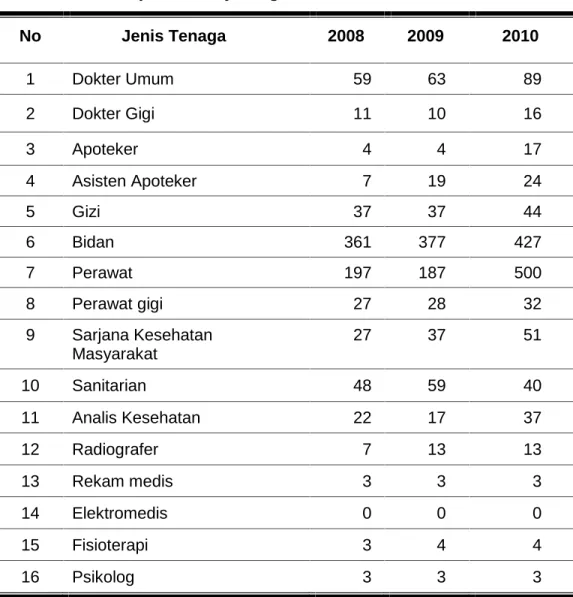 Tabel II-16 Tenaga Kesehatan