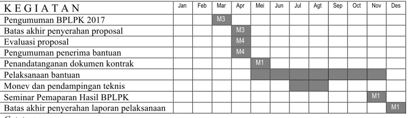 Tabel 1. Jadwal Proses Seleksi Bantuan BPLPK PT Tahun Anggaran 2017 
