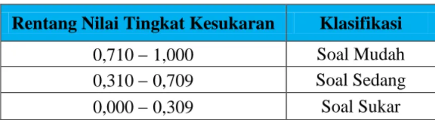 Tabel 3.4 Klasifikasi Indeks Daya Pembeda 