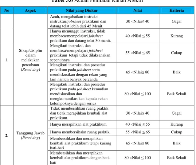 Tabel 3.6 Acuan Penilaian Ranah Afektif 