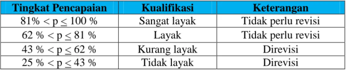 Tabel 3.9 Tingkat Ketercapaian Media 