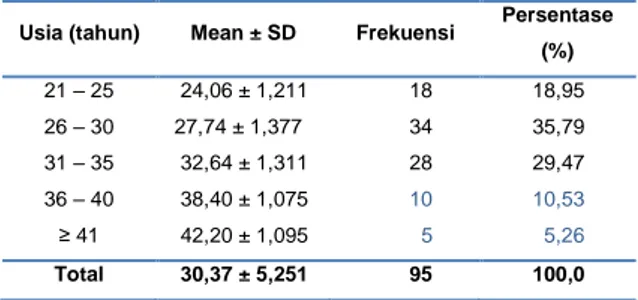 Tabel  di  bawah  ini  memperlihatkan  distribusi  frekuensi  subjek  penelitian  berdasarkan  usia    ibu 