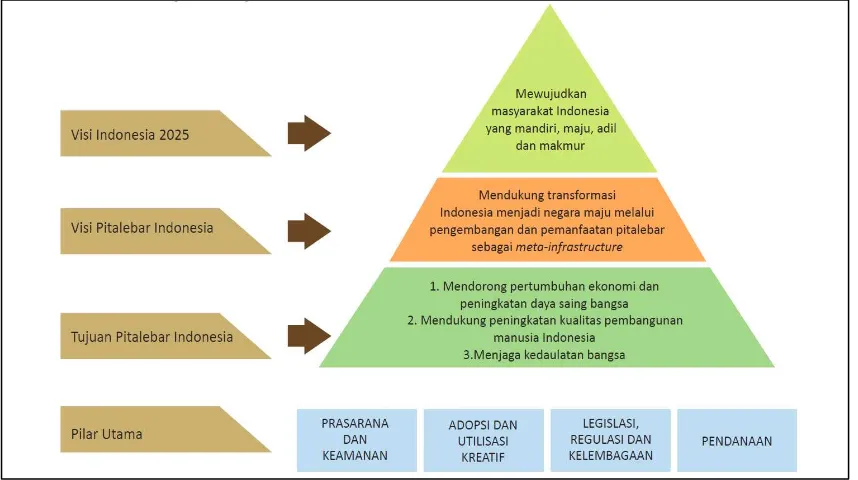 Gambar 3 Kerangka Rancangan Pitalebar Indonesia 2014-2019  