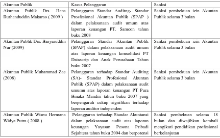 Tabel 1.2 Kasus Pembekuan Izin Akuntan Publik Pada Tahun 2009 dan 2008 