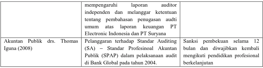 Tabel 1.3 Daftar Pelanggaran KAP di Bandung 