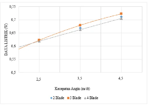 Gambar 3.1. Grafik Hasil Pengukuran Daya Listrik terhadap Jumlah Blade Data  hasil  pengujian  hasil  daya