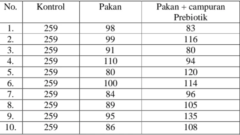 TABEL 2. Hasil Pengukuran Efek Sinergistik Synbiotik Terhadap Kadar Trigliserida (mg/dl) 