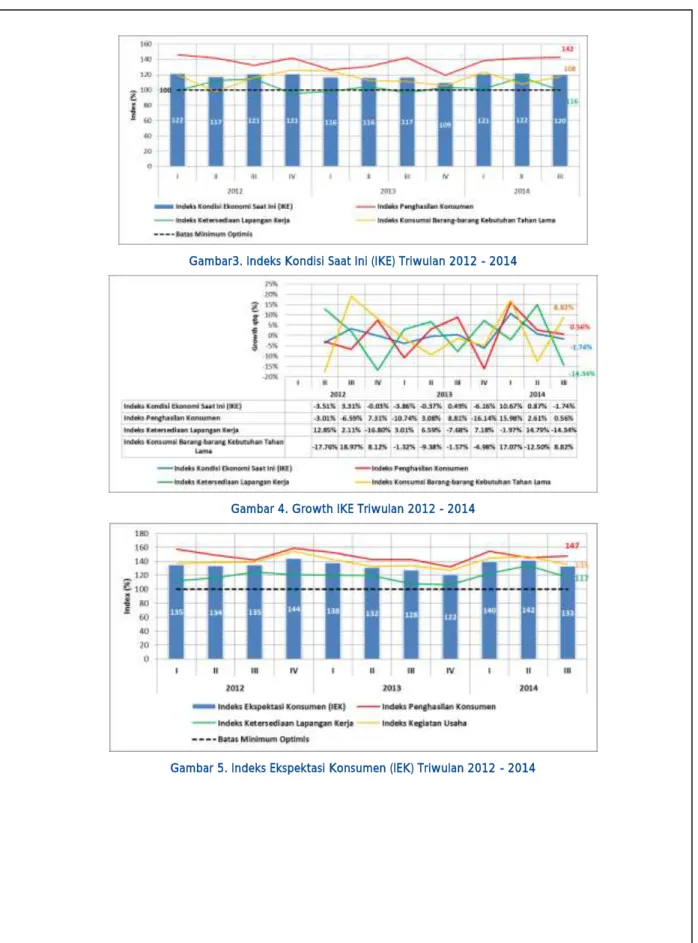 Gambar 4. Growth IKE Triwulan 2012 - 2014