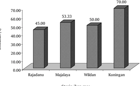 Tabel 1 menunjukkan bahwa jumlah kematian ikan tertinggi terdapat pada strain ikan Rajadanu, kemudian diikuti secara berturut-turut Majalaya, Wildan, dan Kuningan.