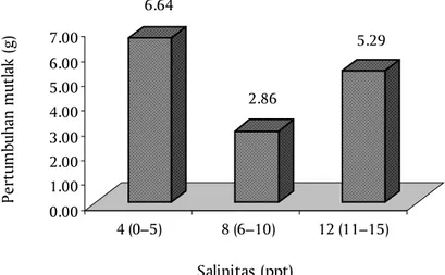 Gambar 4. Pertumbuhan mutlak ikan berkaitan dengan perbedaan salinitas6.64 2.86 5.290.001.002.003.004.005.006.007.00Pertumbuhan mutlak (g)4 (0–5) 8 (6–10) 12 (11–15)Salinitas (ppt)