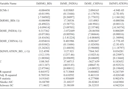 TABLE 4. Vector Error Correction Estimates via VECM (1)