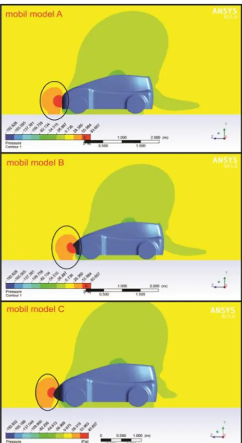 Gambar 15. Kontur tekanan  disekitar bodi mobil  prototype BAYU SURYA  Pada  gambar  diatas  kontur  tekanan  pada  daerah  leading  edge  atau  dalam  lingkaran 