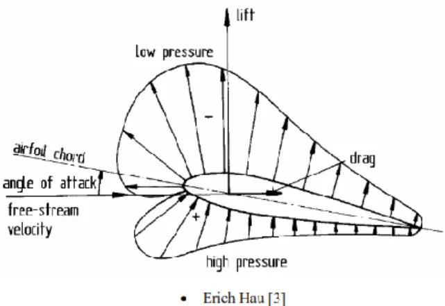 Gambar 5 Angle of attack. 