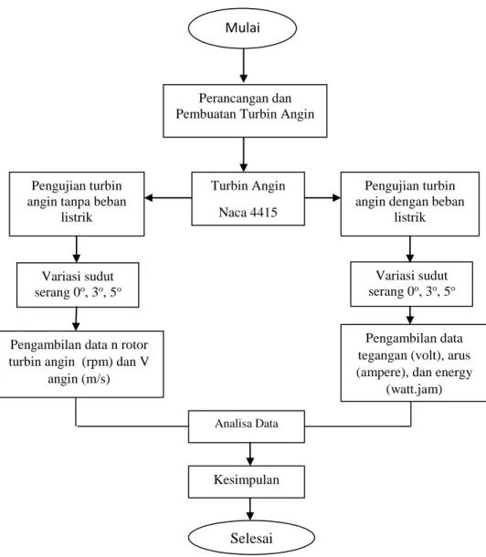 Gambar 6 Skema diagram alir 