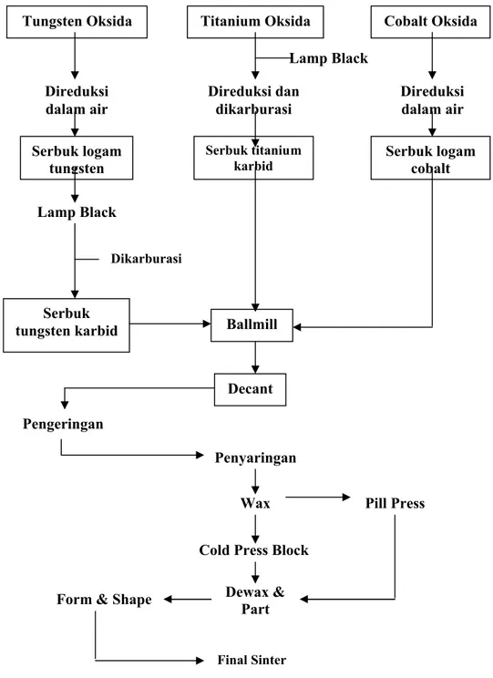 Gambar 8.8 Diagram alir proses sintering.