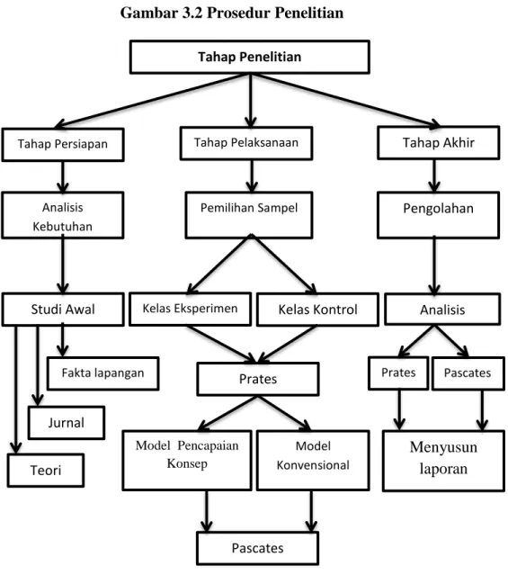 Gambar 3.2 Prosedur Penelitian 