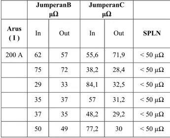 Tabel 3.2 Hasil pengukuran tahanan  kontak pada Diameter 2 