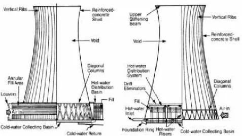 Gambar 2.3 (a) Cooling tower aliran natural cross flow (b) Cooling tower aliran natural counter flow