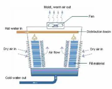 Gambar 2.5 Induced draft cooling tower (http://www.thermopedia.com/content/663/)