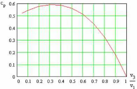 Diagram  berikut  menunjukkan  koefisien  daya C P sebagai  fungsi  dari  rasio kecepatan V 3 dengan V 1 .