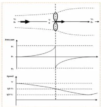 Gambar 2.15 Profil tekanan dan kecepatan aliaran angin (Ragheb, 2011) Atas  dasar  persamaan  Bernoulli,  maka  komponen  gaya  yang  bekerja  pada  sudu rotor searah  aliran  untuk  asumsi  tidak  ada  friksi  dan  tekanan  konstan  (p1  =  p2) adalah :