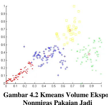 Gambar 4.2 Kmeans Volume Ekspor  Nonmigas Pakaian Jadi 