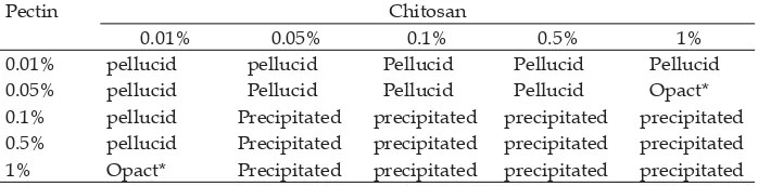 Table 1. Optimization chitosan-pectin nanoparticles formula.  