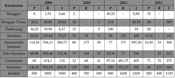 Tabel 1. Luas areal kebun kakao di Majene dalam Program Gernas Tahun 2009-2012 (hektar)