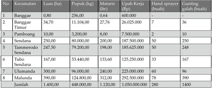 Tabel 2 menunjukkan bahwa wilayah kegiatan intensiﬁ kasi  Gernas  Kakao  tahun  2011  menyebar  di lima kabupaten sentra produksi kakao di Kabupaten Majene, yakni Kecamatan Sendana, Tammerodo Senadana, Tubo Sendana, Ulumanda dan Malunda