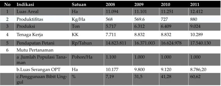 Tabel 5. Capaian Program Gernas di Majene dari tahun 2008-2011