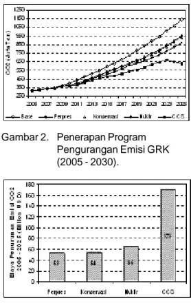 Gambar 2. Penerapan Program Pengurangan Emisi GRK (2005 - 2030).