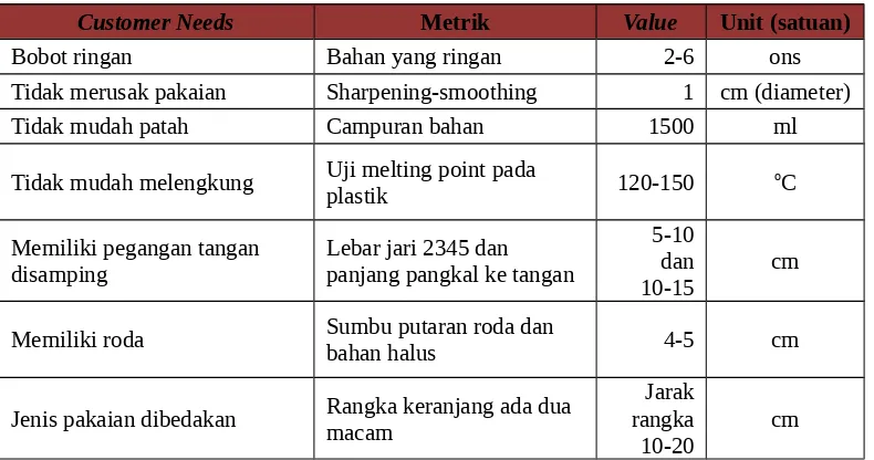 Tabel 3. Nilai Metrik