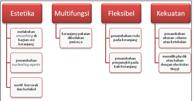 Gambar 1 Arsitektur Modular