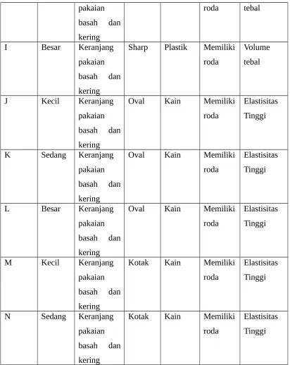 Tabel 5 Penurunan Konsep (Lanjutan)