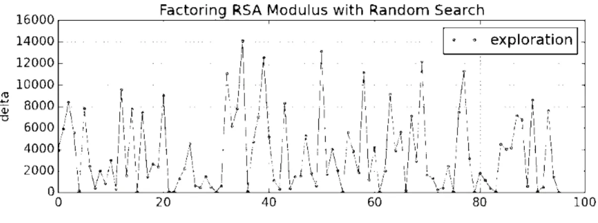 Gambar 4.2 Pemfaktoran n = 143 dengan algoritma random search