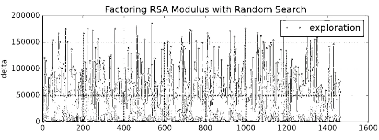Gambar 4.3 Pemfaktoran n = 437 dengan algoritma random search 