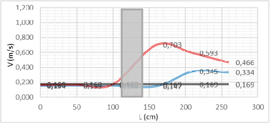 Gambar 4. 6 Grafik perubahan kecepatan aliran (V 0  = 0,169 m/s) bukaan 14 cm  Gambar 4