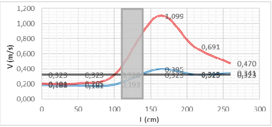 Gambar 4. 10 Grafik perubahan kecepatan aliran (V 0  = 0,323 m/s) bukaan 14 cm  Gambar 4