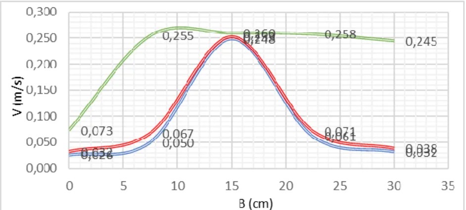 Gambar 4. 14 Grafik perubahan kecepatan aliran (V 0  = 0,098 m/s) bukaan 14 cm titik 3  Gambar 4