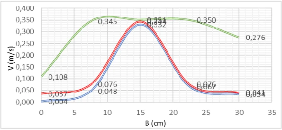 Gambar 4. 18 Grafik perubahan kecepatan aliran (V 0  = 0,098 m/s) bukaan 10 cm titik 3  Gambar 4