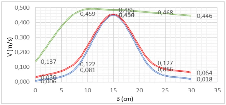 Gambar 4. 26 Grafik perubahan kecepatan aliran (V 0  = 0,169 m/s) bukaan 14 cm titik 3  Gambar 4
