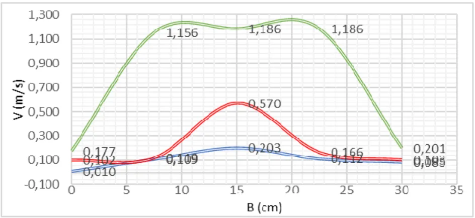 Gambar 4. 36 Grafik perubahan kecepatan aliran (V 0  = 0,169 m/s) bukaan 6 cm titik 5  Gambar 4