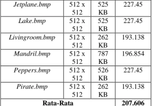 Tabel 2. PSNR Proses Gaussian 