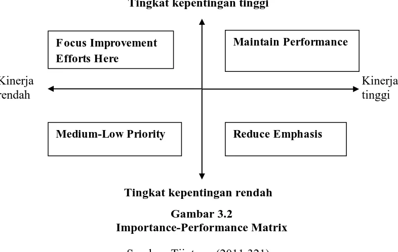 Gambar 3.2 Importance-Performance Matrix 
