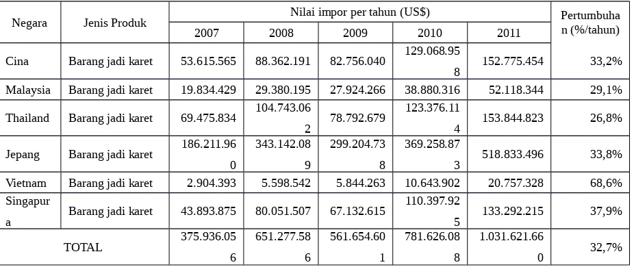 Gambar 3. Proporsi impor barang jadi karet berdasarkan negara asal tahun 2011.