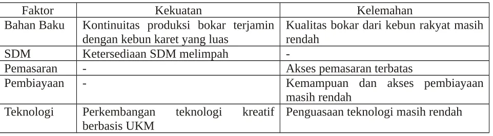 Tabel 3. Inventarisasi kekuatan dan kelemahan pengembangan industri barang jadi karet  Indonesia