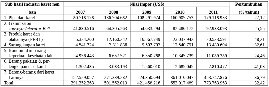 Tabel 5. Nilai impor produk karet berdasarkan jenis barang, tahun 2007-2011