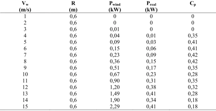 Tabel 2. Hubungan antara Kecepatan Angin dengan Power Output  V w (m/s) R  (m) P wind (kW) P real (kW) C p 1 0,6 0 0 0 2 0,6 0 0 0 3 0,6 0,01 0 0 4 0,6 0,04 0,01 0,35 5 0,6 0,09 0,03 0,41 6 0,6 0,15 0,06 0,41 7 0,6 0,23 0,09 0,42 8 0,6 0,36 0,15 0,42 9 0,6